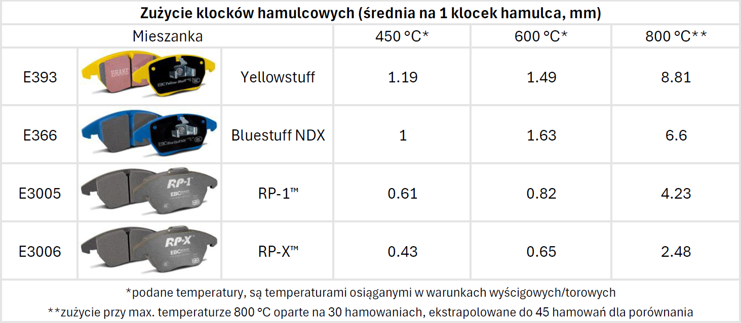 EBC Brakes - Zakres temperatur pracy klocków hamulcowych