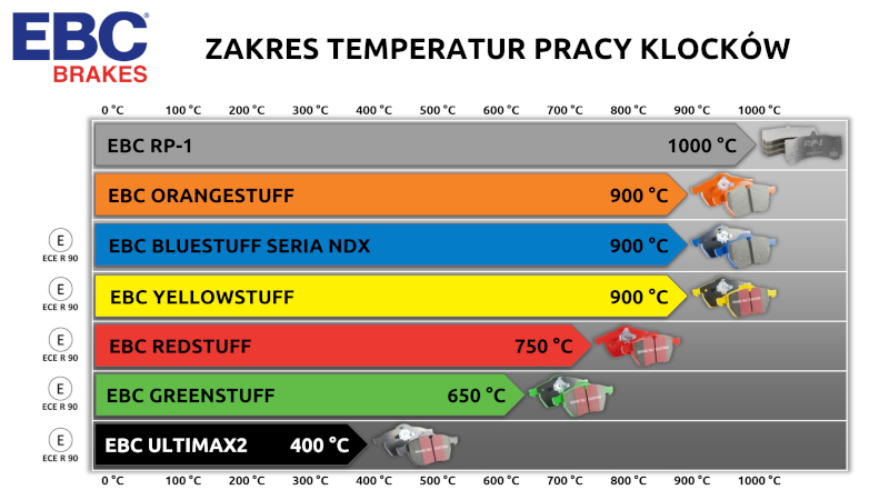EBC Brakes - Zakres temperatur pracy klocków hamulcowych